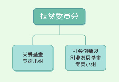 委员会架构